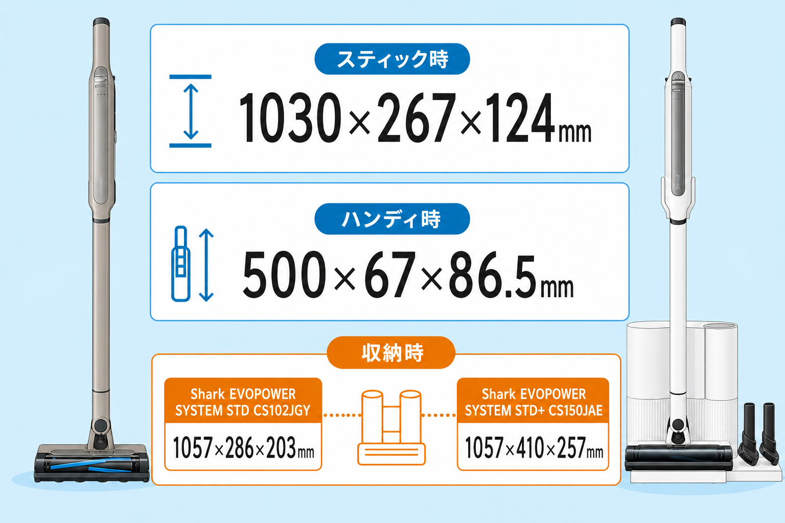 本体サイズが両機種で共通・収納時サイズだけドックの有無で差があることを示す図解
