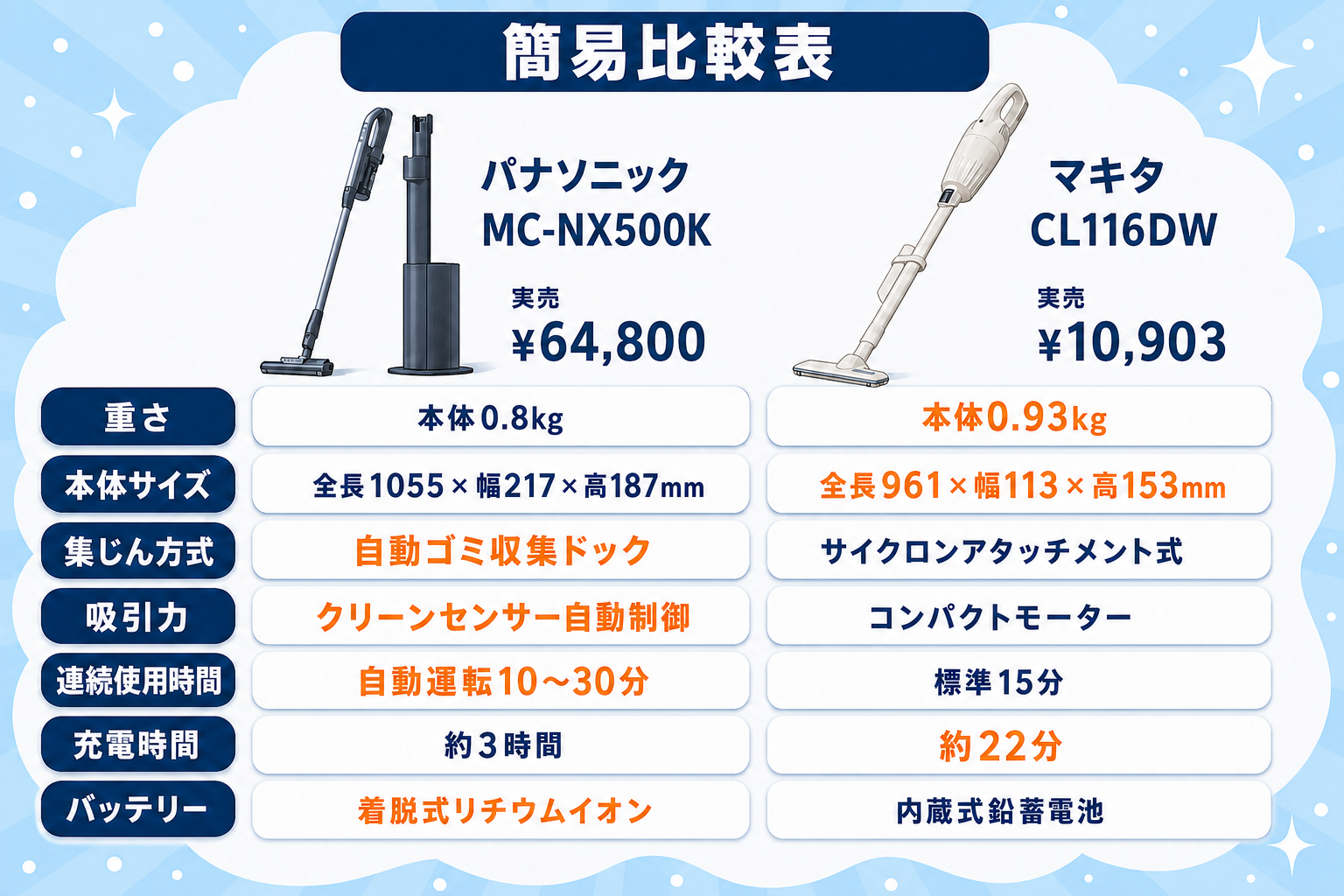 パナソニックMC-NX500K（本体0.8kg・実売¥64,800）とマキタCL116DW（本体0.93kg・実売¥10,903）の簡易比較表