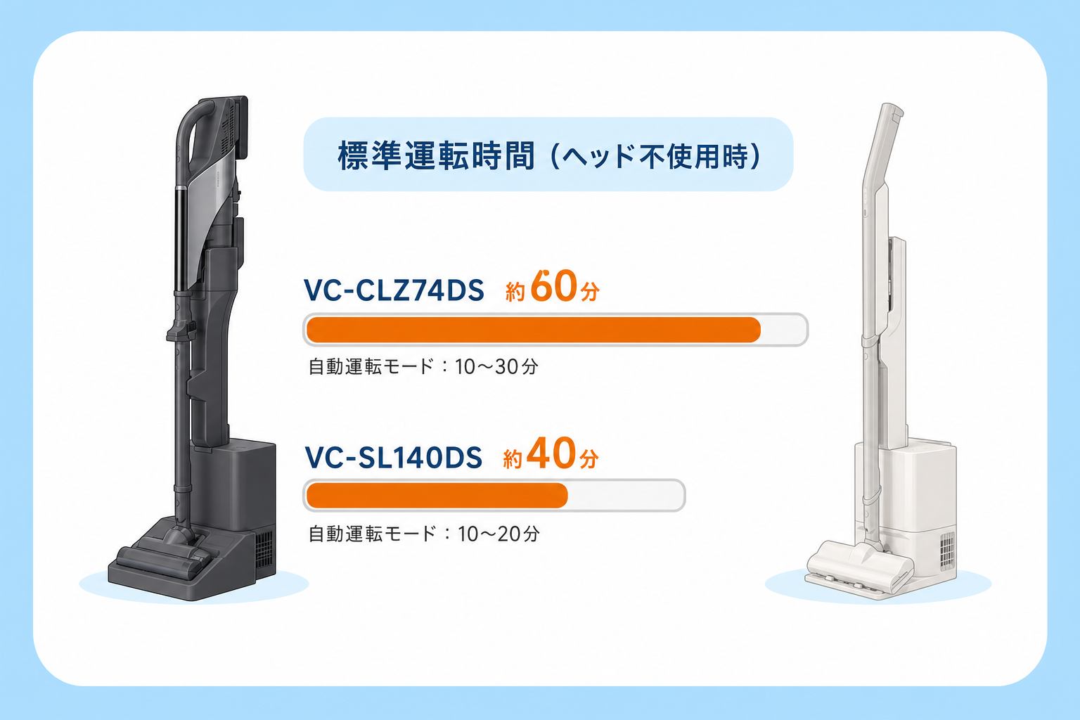 標準運転時間約60分（東芝VC-CLZ74DS）と約40分（東芝VC-SL140DS）の比較