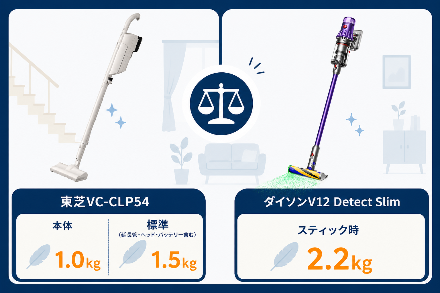 本体1.0kg vs 2.2kg と 標準1.5kg vs 2.2kg の比較｜東芝VC-CLP54とダイソンV12の違い比較