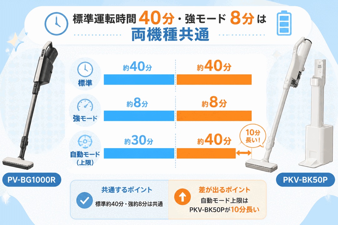 日立PV-BG1000RとPKV-BK50Pの違い比較 fig04
