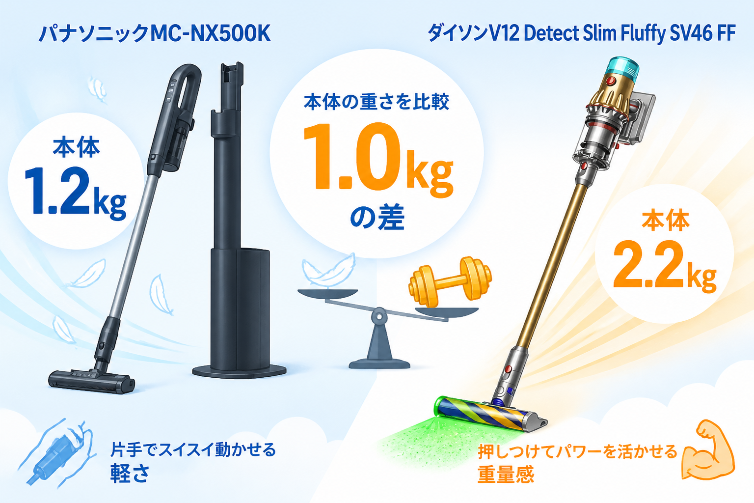 パナソニックMC-NX500KとダイソンV12 Detect Slim Fluffy SV46 FFの違い比較 fig04