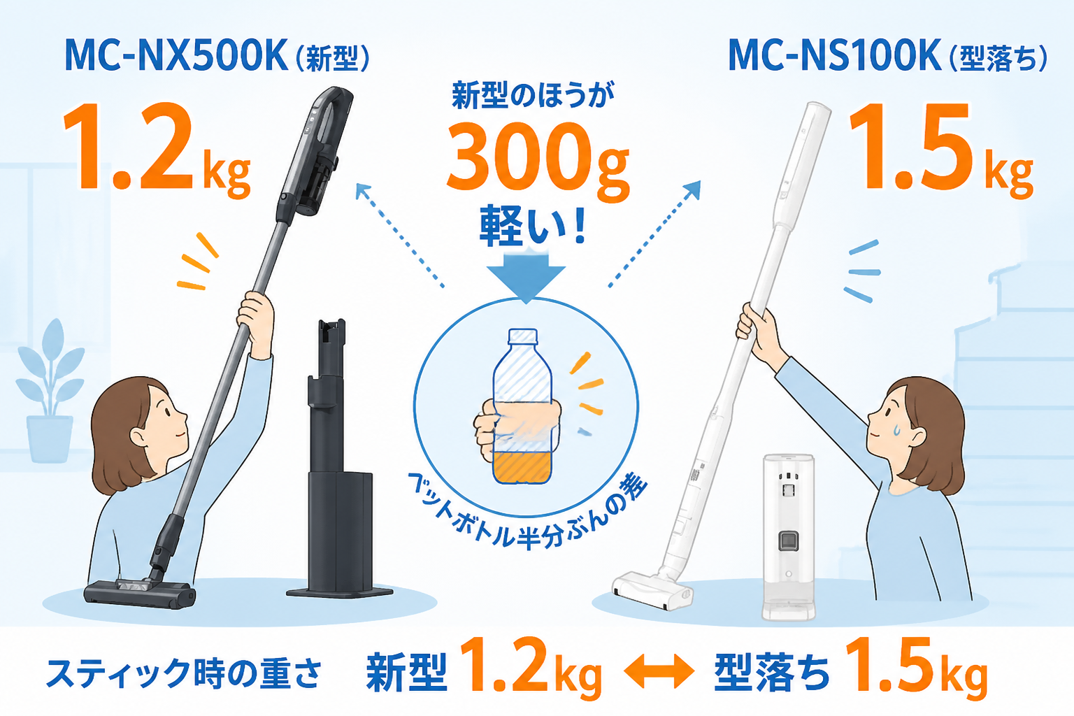 パナソニックMC-NX500KとMC-NS100Kの違い比較 fig04