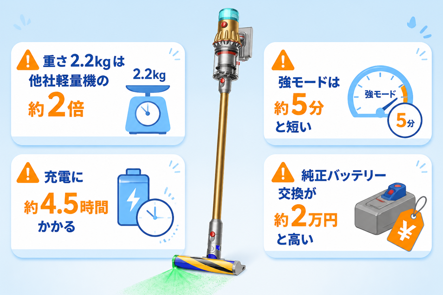 V12 Detect Slim Fluffy SV46 FFの気になる口コミ（重さ2.2kgが他社軽量機の約2倍・充電に約4.5時間かかる・強モードは約5分と短い・純正バッテリー交換が約2万円と高い）を注意アイコンで示す図解