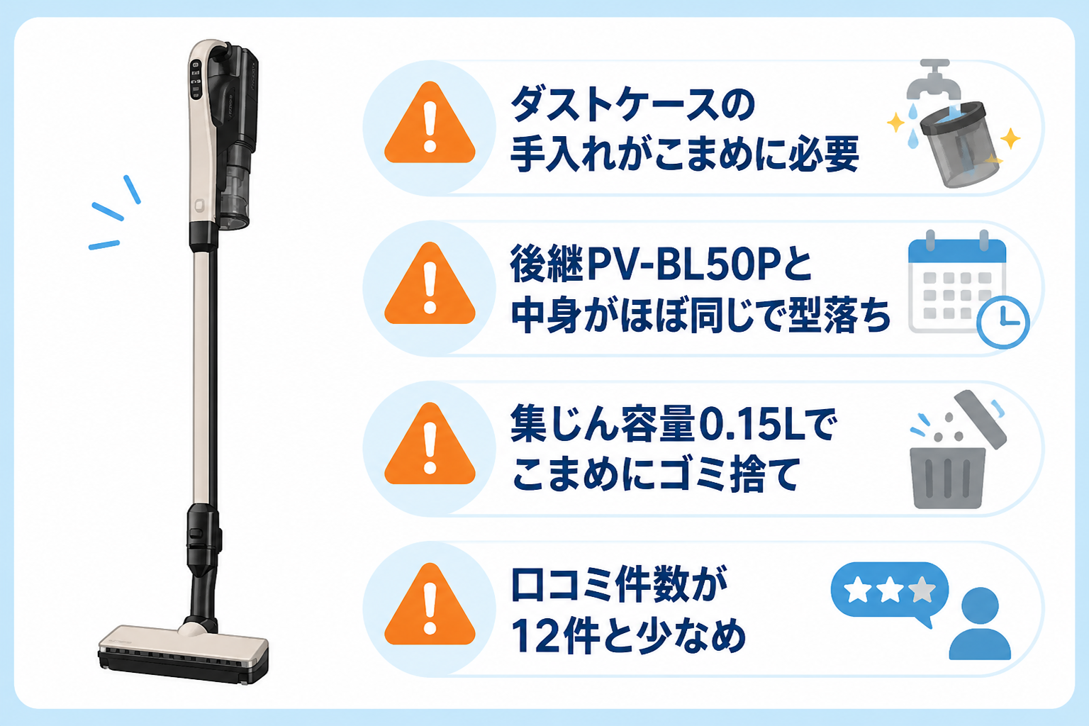 日立PV-BL50Mの気になる口コミ（ダストケースの手入れがこまめに必要・後継PV-BL50Pと中身がほぼ同じで型落ち・集じん容量0.15Lでこまめにゴミ捨て・口コミ件数が12件と少なめ）を注意アイコンで示す図解