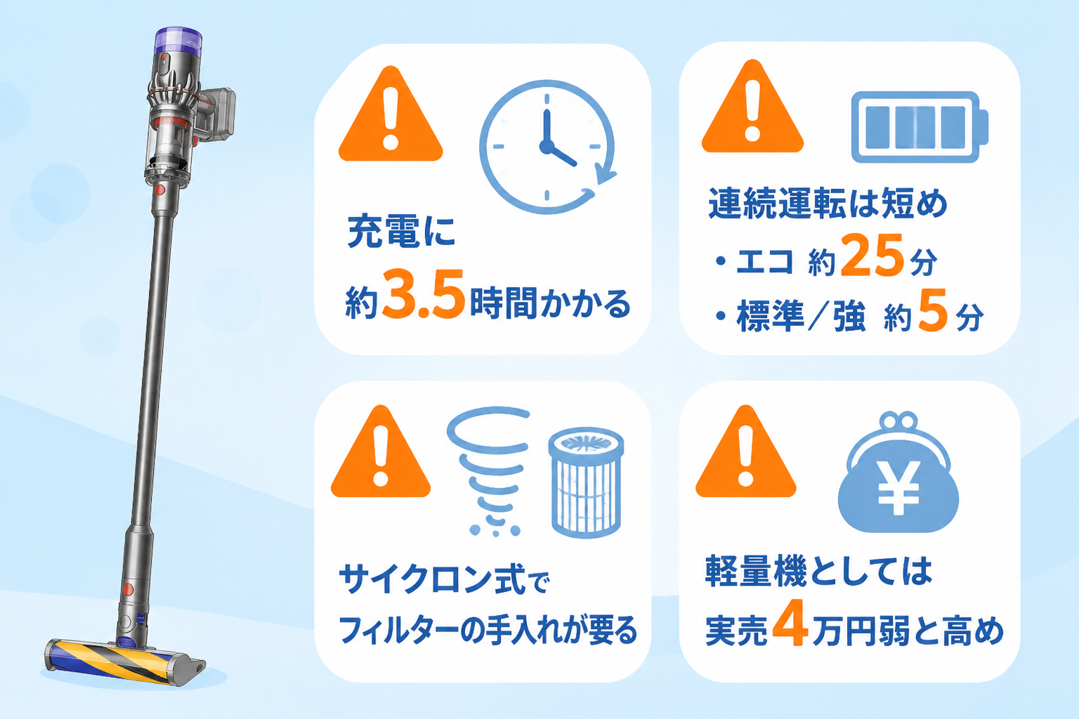 ダイソンMicro Plus SV33 FF PLの気になる口コミ（充電に約3.5時間かかる・連続はエコ約25分で標準/強は約5分と短め・サイクロン式でフィルターの手入れが要る・軽量機としては実売4万円弱と高め）を注意アイコンで示す図解