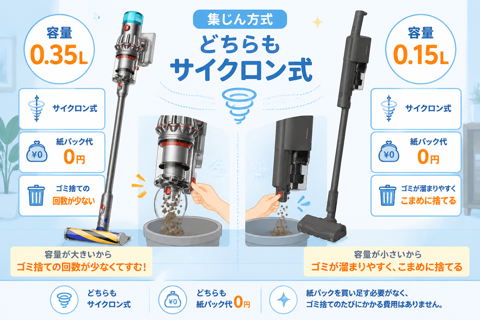 両機種ともサイクロン式・容量0.35Lと0.15Lの違いをゴミ捨てシーンで表現