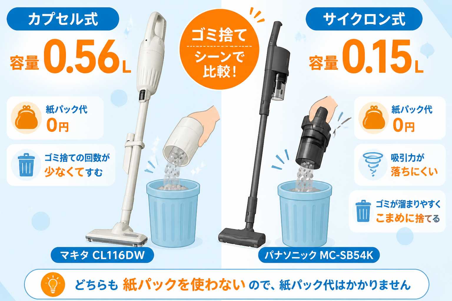 マキタCL116DWとパナソニックMC-SB54Kの違い比較 fig05