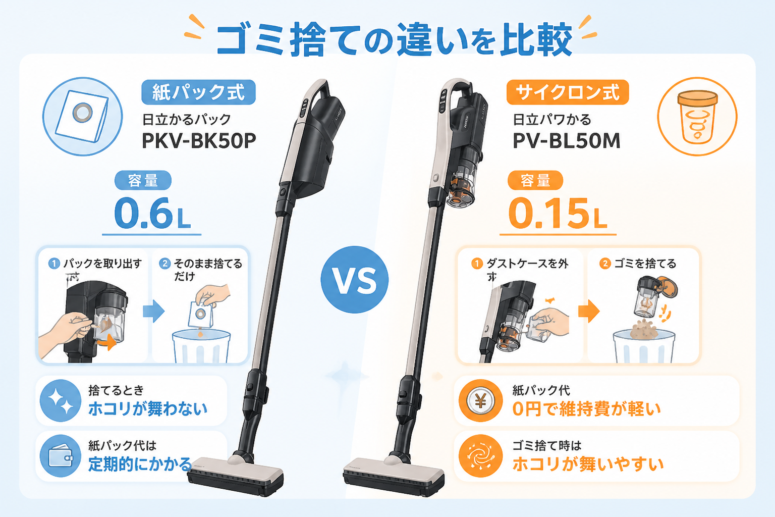 日立かるパックPKV-BK50Pと日立パワかるPV-BL50Mの違い比較 fig05
