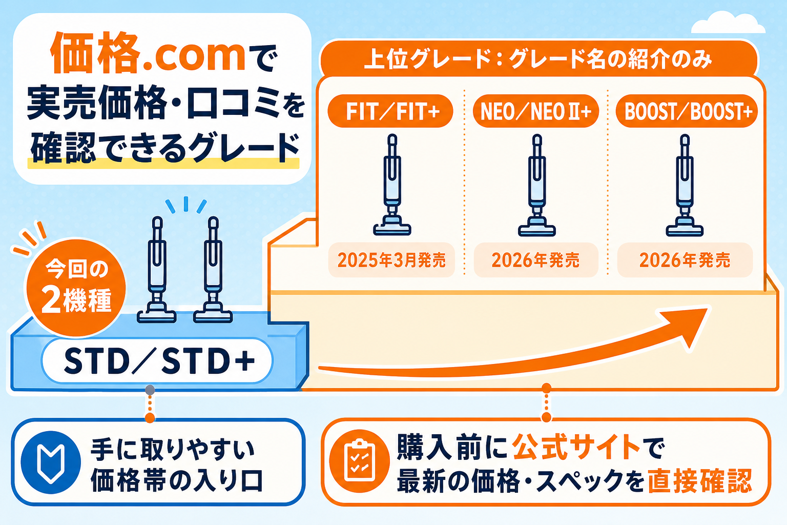 Sharkの現行ラインナップの段階図（STD/STD+と上位グレードFIT・NEO・BOOSTの位置づけ）