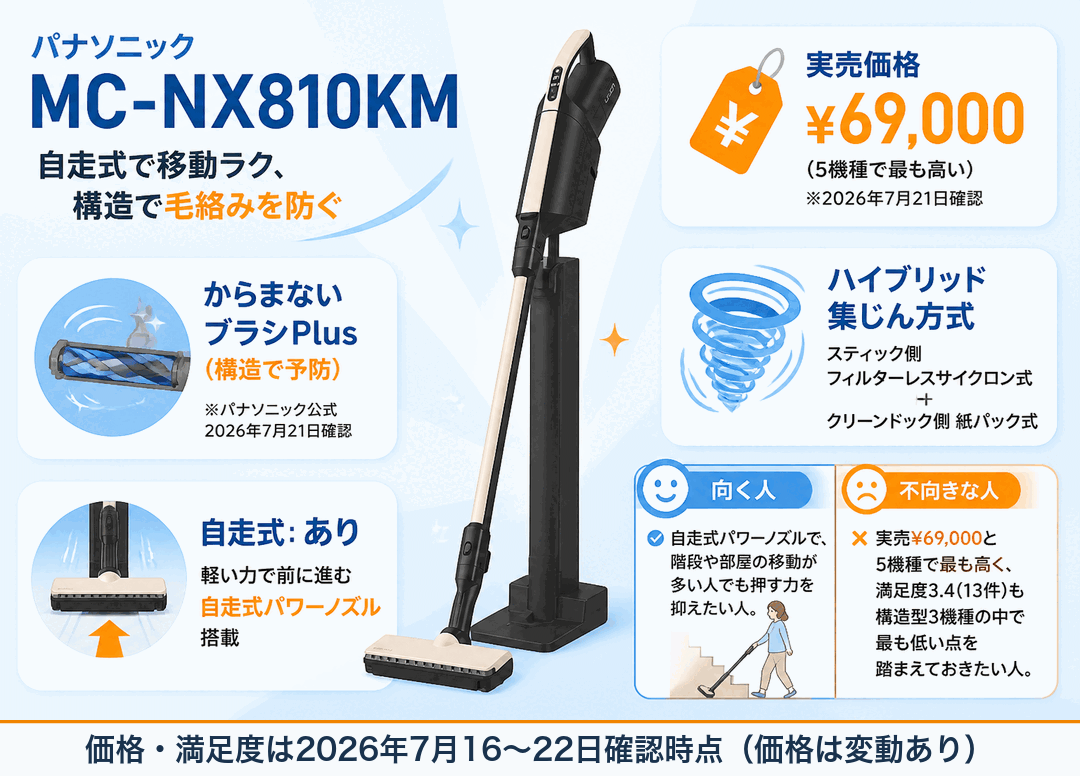 パナソニックMC-NX810KM 自走式で毛絡みを防ぐ