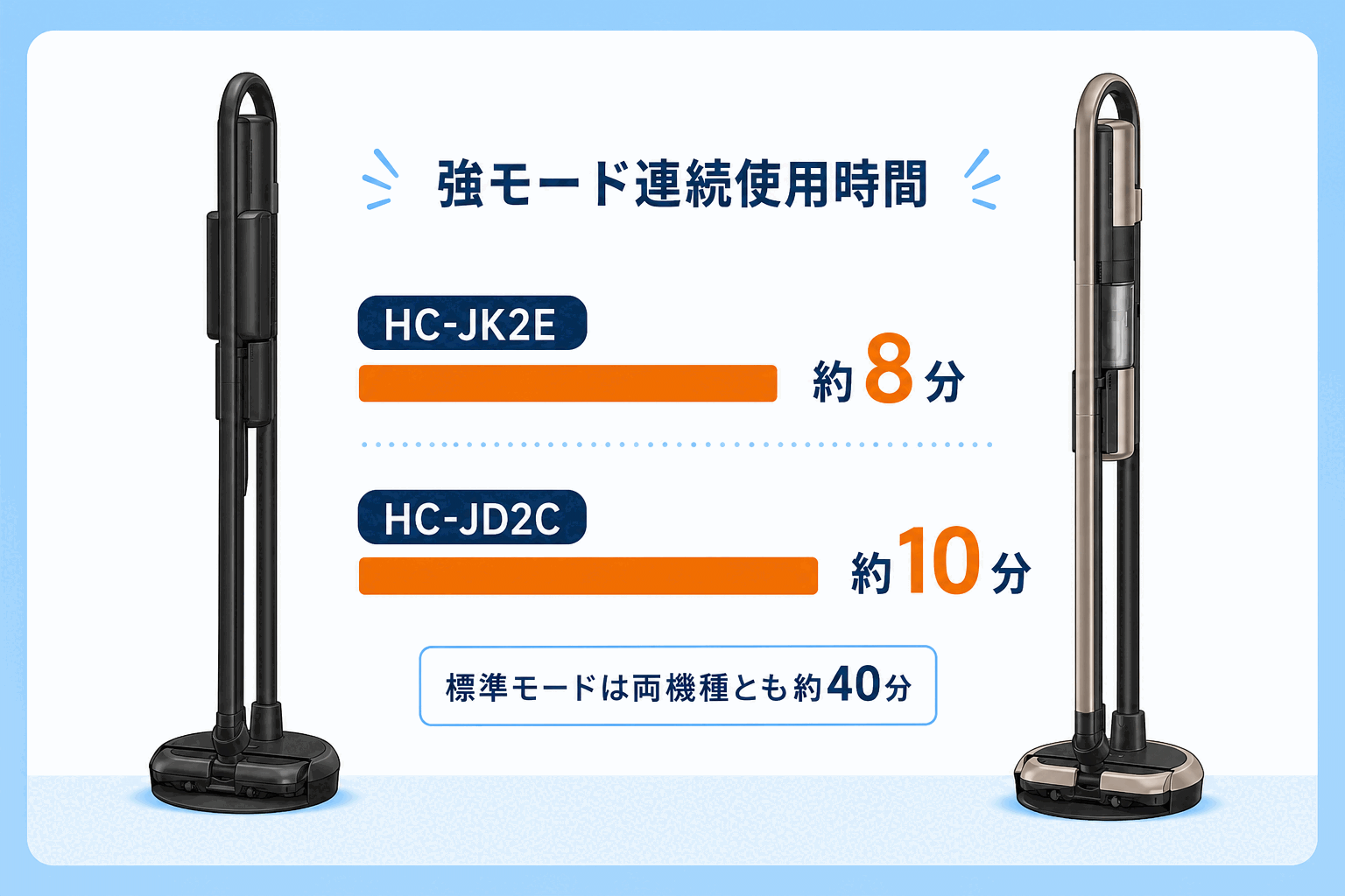 三菱HC-JK2E vs HC-JD2C 連続使用時間