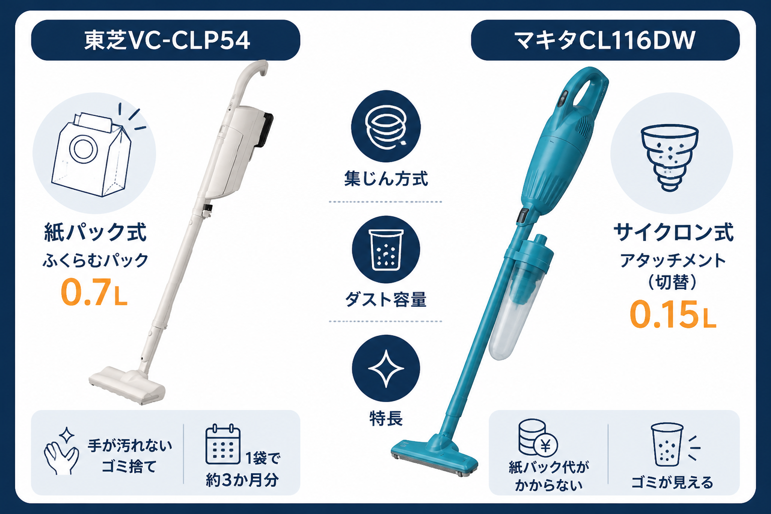 紙パック式ふくらむパック0.7L(VC-CLP54)とカプセル式0.56L(CL116DW)の構造比較。両機種の実機を左右に配置｜東芝VC-CLP54とマキタCL116DWの違い比較