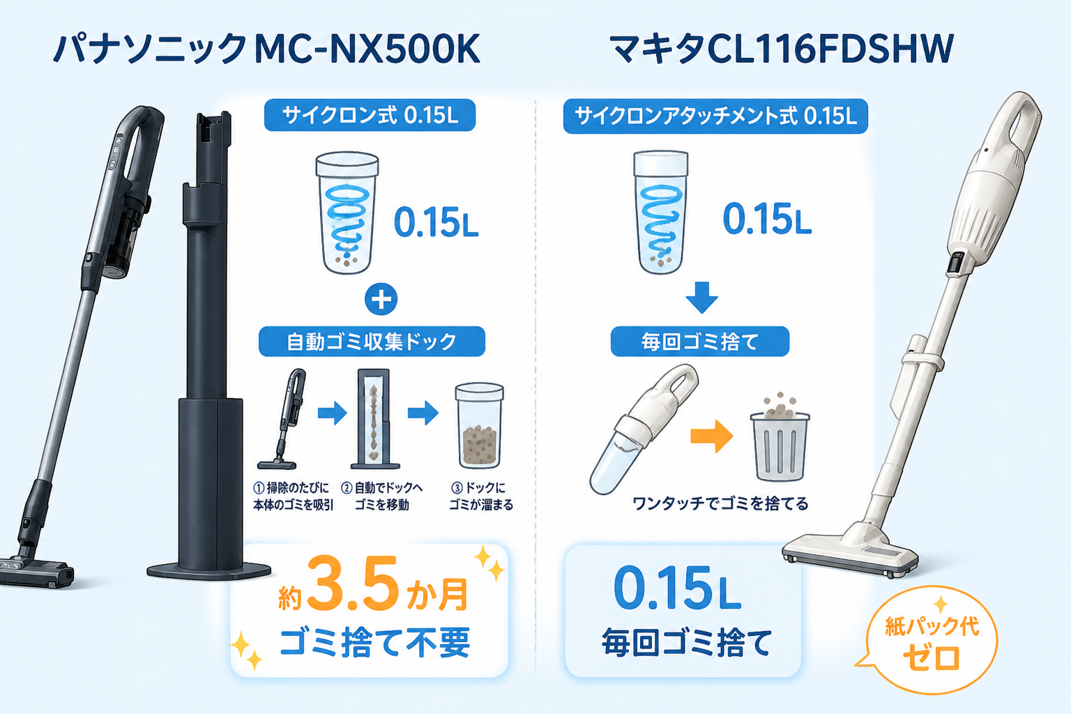 パナソニックMC-NX500KとマキタCL116DWの違い比較 fig06