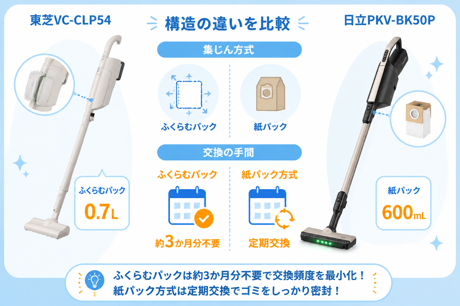 東芝VC-CLP54と日立PKV-BK50Pの違い比較 fig06