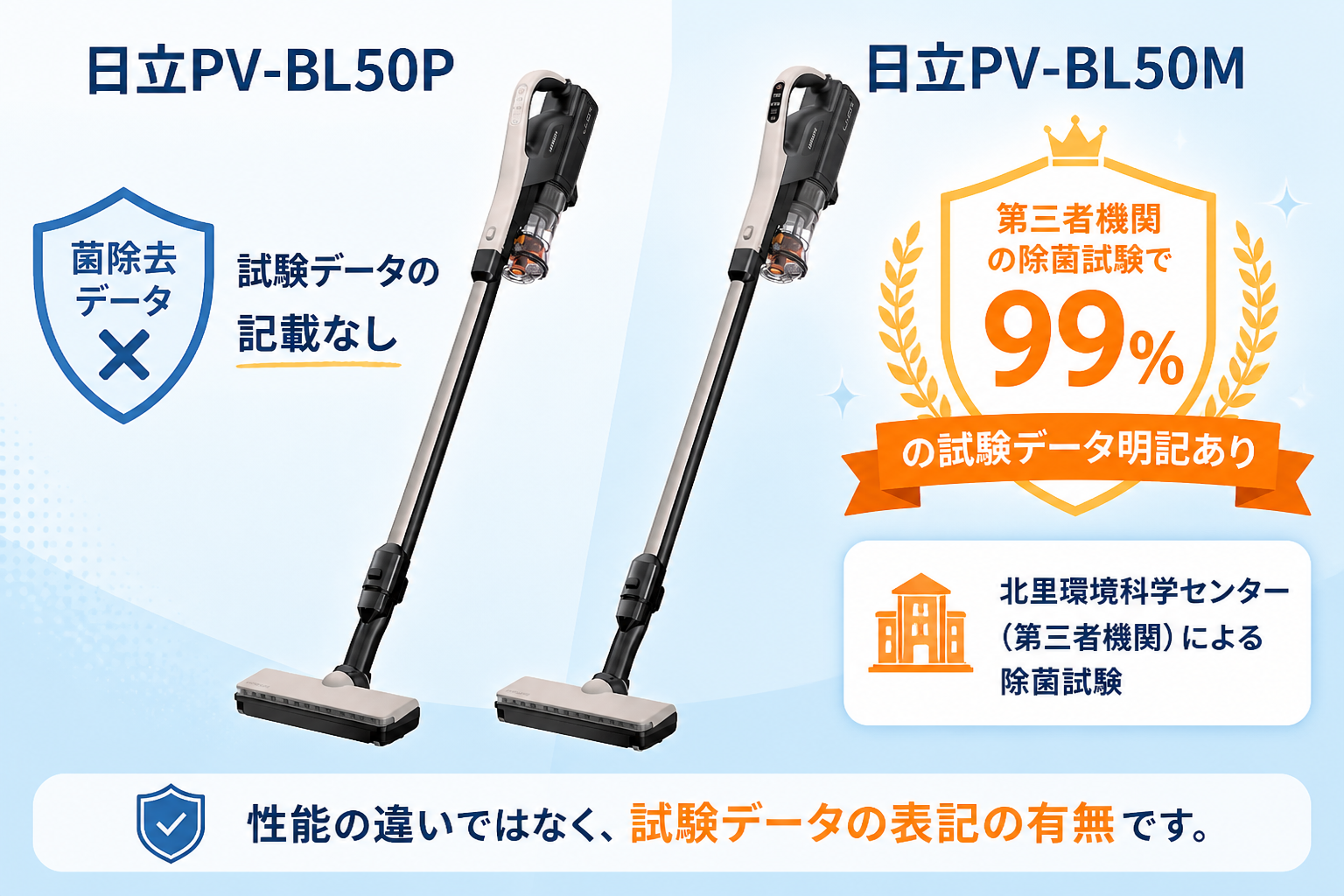 日立PV-BL50Mは第三者機関の除菌99%試験データを明記、PV-BL50Pは記載なし