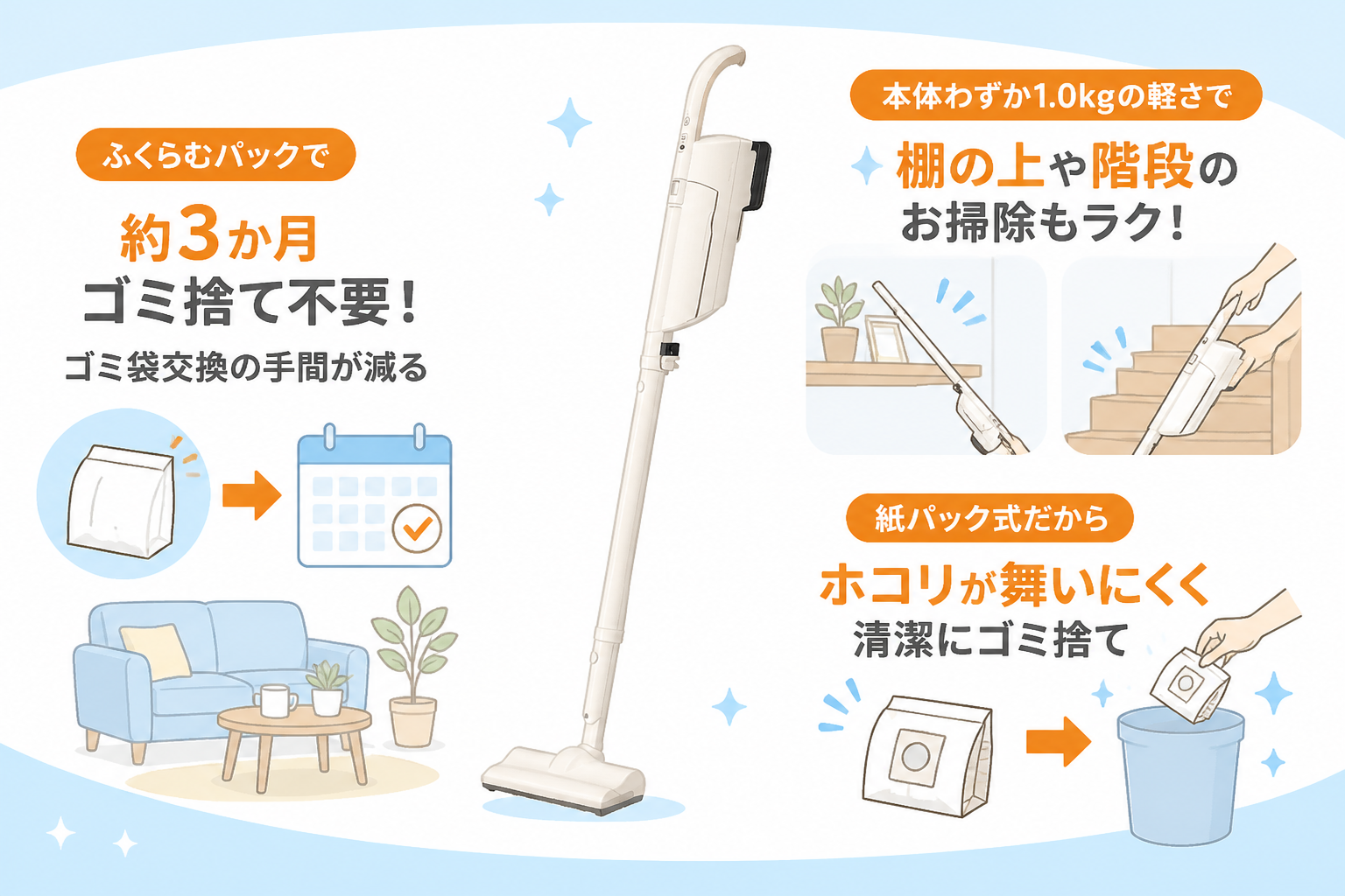 東芝VC-CLP54のメリットを生活シーンで翻訳する図解。ふくらむパックで約3か月ゴミ捨て不要になりゴミ袋交換の手間が減る・本体1.0kgの軽さで棚の上や階段の掃除もラク・紙パック式なのでゴミを捨てるときにホコリが舞いにくい、の3シー...