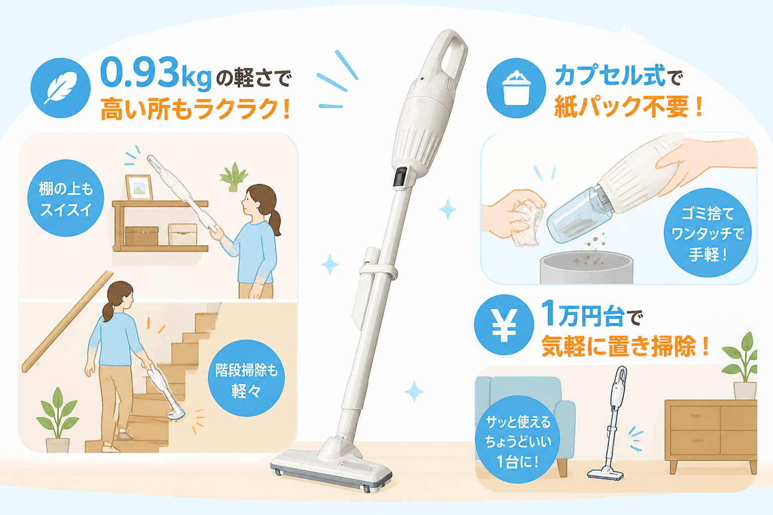 マキタCL116DWのメリットを生活シーンで翻訳する図解。0.93kgの軽さで階段や棚の上の掃除がラク・カプセル式で紙パック不要でゴミ捨てが手軽・1万円台で気軽に置き掃除できる、の3シーンを小さな暮らしイラストで