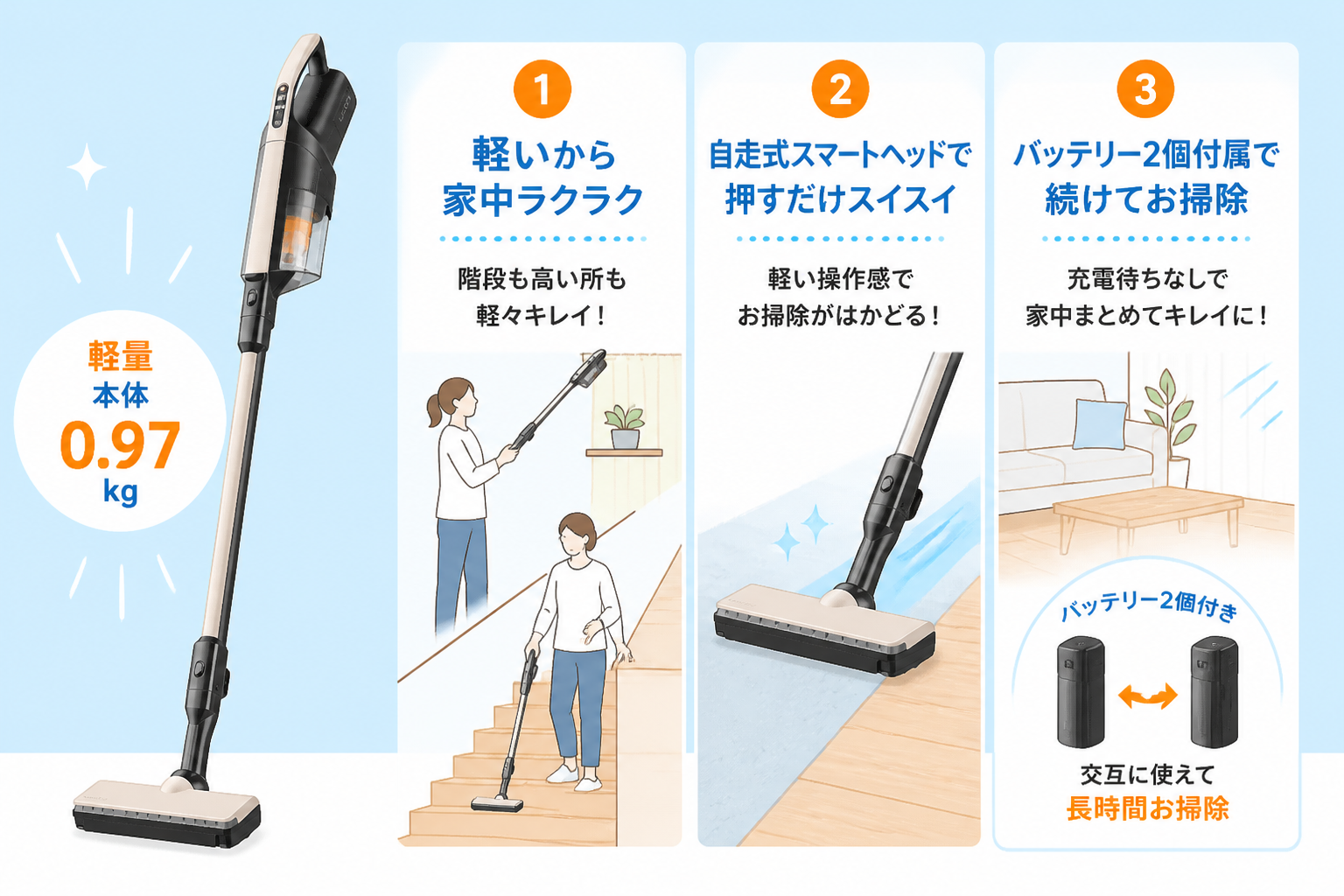 日立PKV-BK50Pのメリットを生活シーンで翻訳する図解。本体0.97kgの軽さで階段や高い場所の掃除がラク・自走式スマートヘッドで押すだけの軽い操作感・バッテリー2個付属で充電待ちなく続けて掃除できる、の3シーンを小さな暮らしイラストで