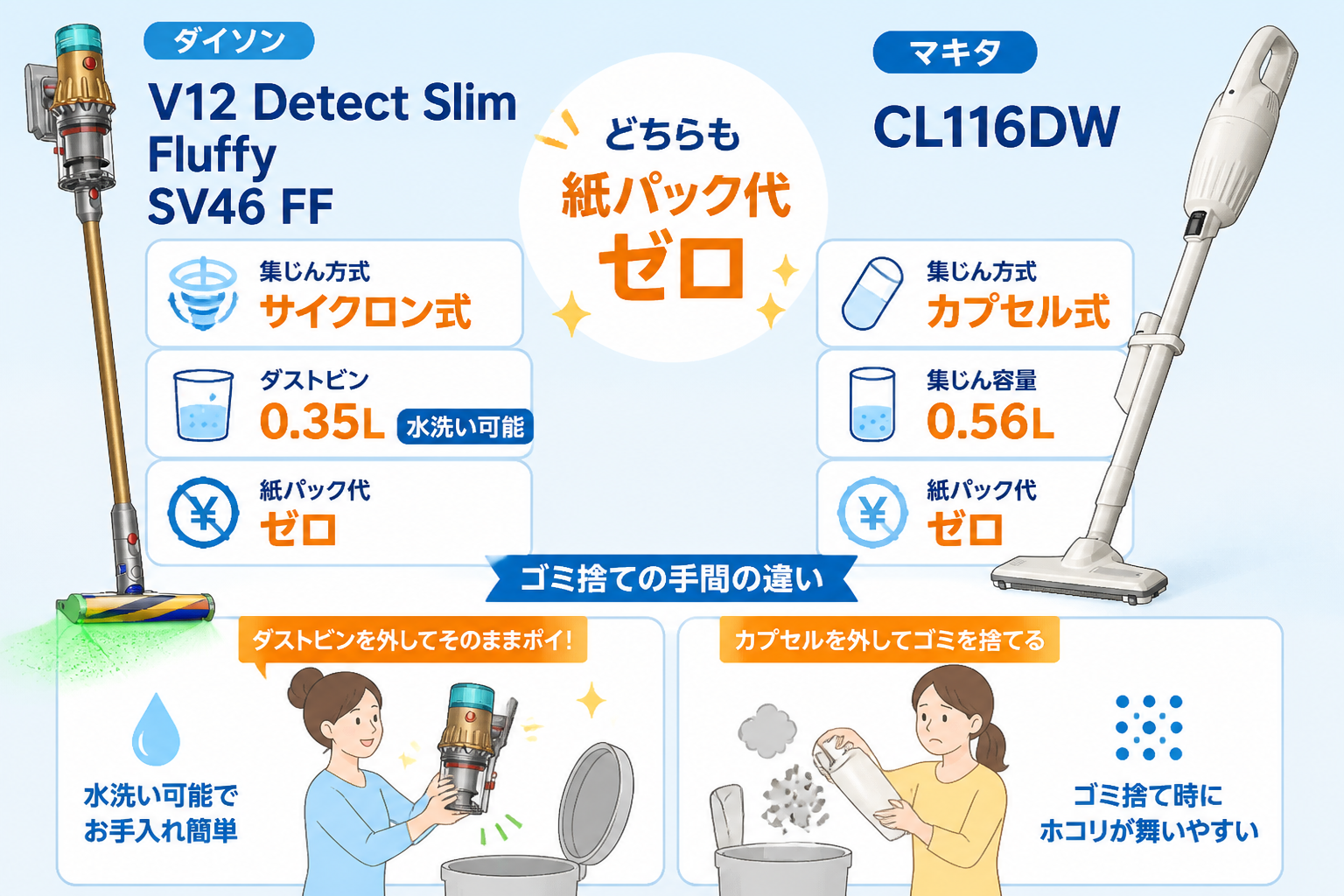 サイクロン式(V12)とカプセル式(CL116DW)の構造比較。ゴミ捨ての手間の違いを生活シーンで表現
