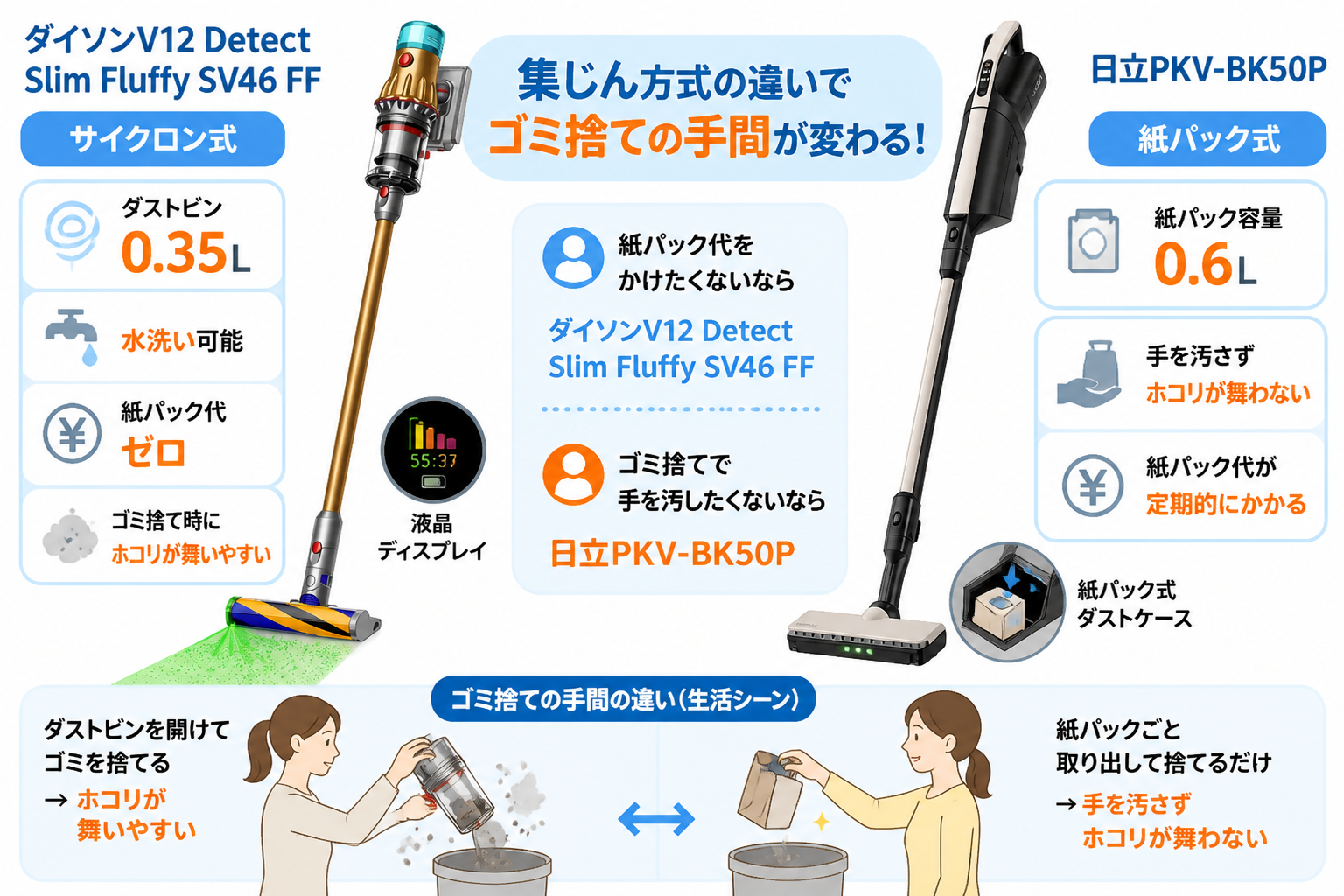 サイクロン式(V12)と紙パック式(PKV-BK50P)の構造比較。ゴミ捨ての手間の違いを生活シーンで表現