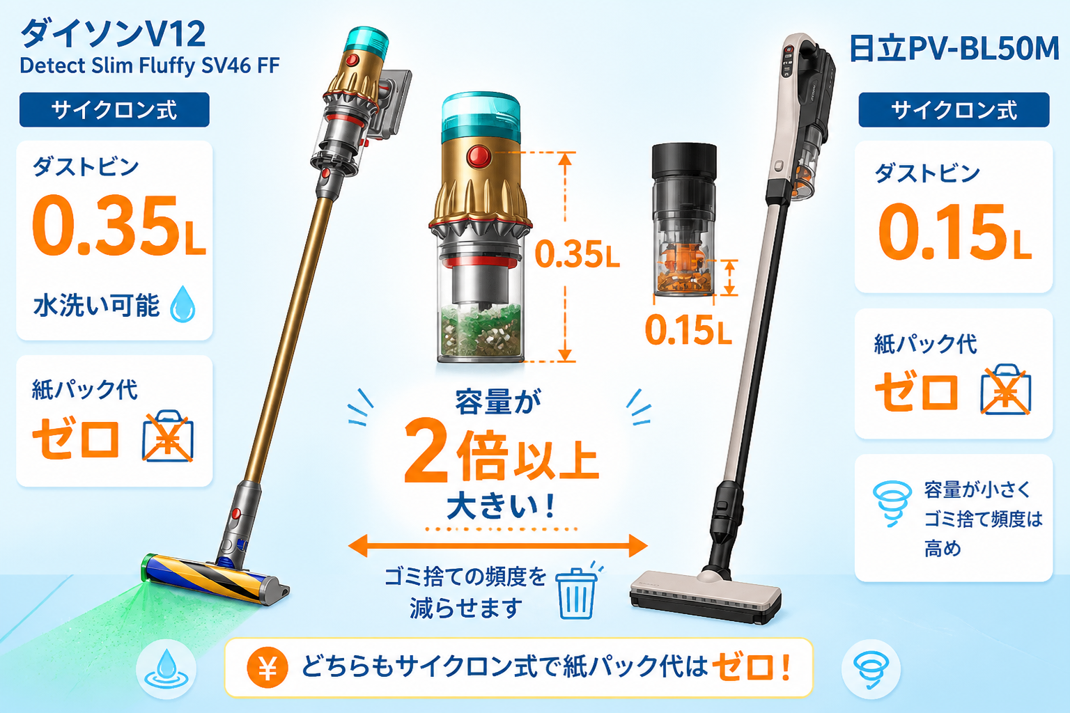 サイクロン式0.35L(V12)と0.15L(PV-BL50M)の容量差を構造比較で表現