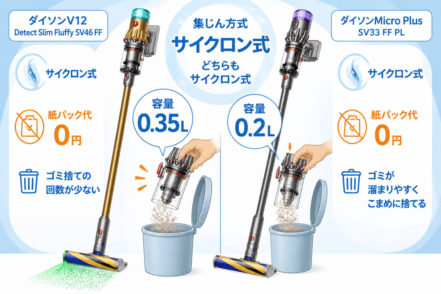 両機種ともサイクロン式・容量0.35Lと0.2Lの違いをゴミ捨てシーンで表現