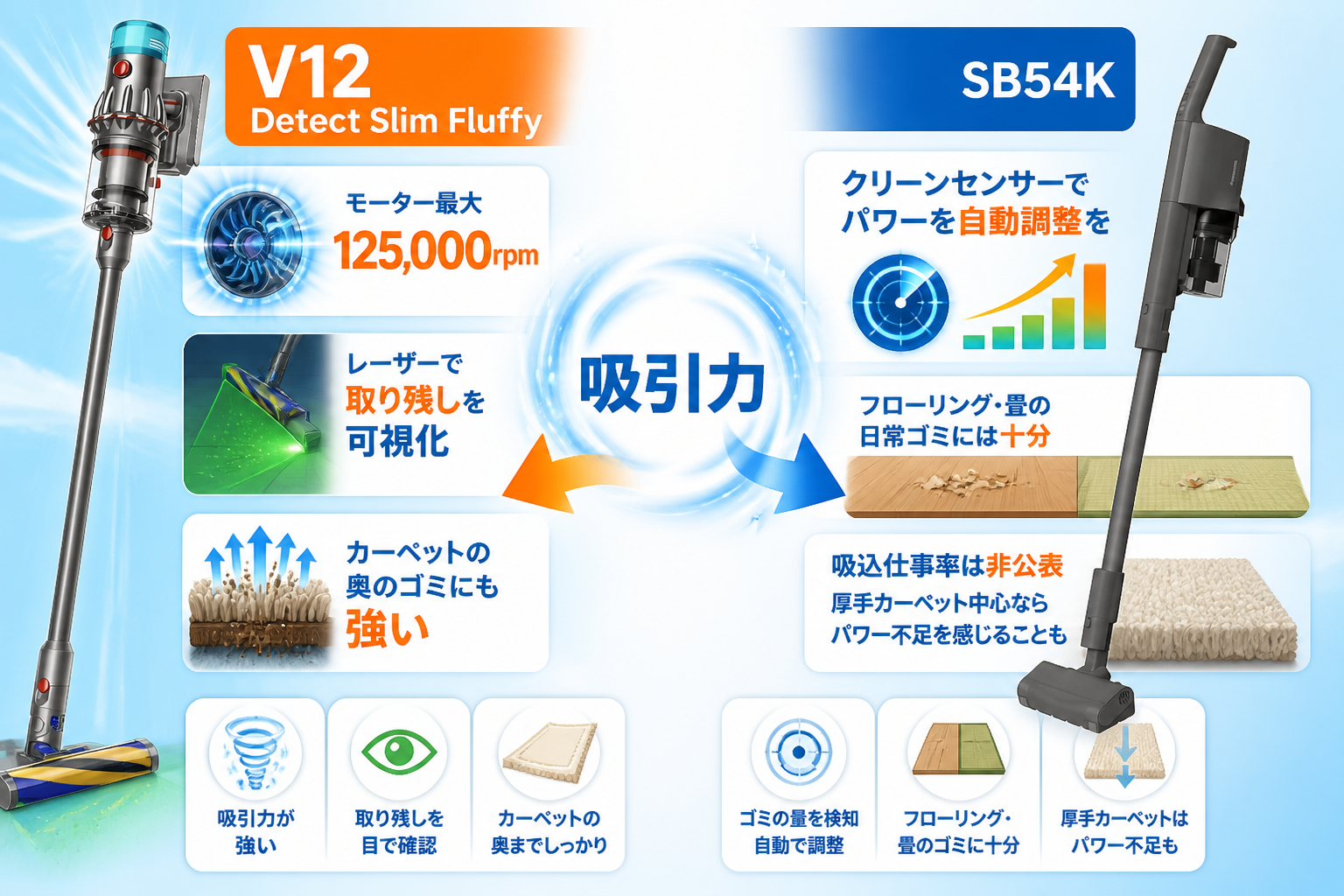 V12のレーザー可視化(125,000rpm)と、SB54Kのクリーンセンサー自動調整をパワーと光のイメージで表現