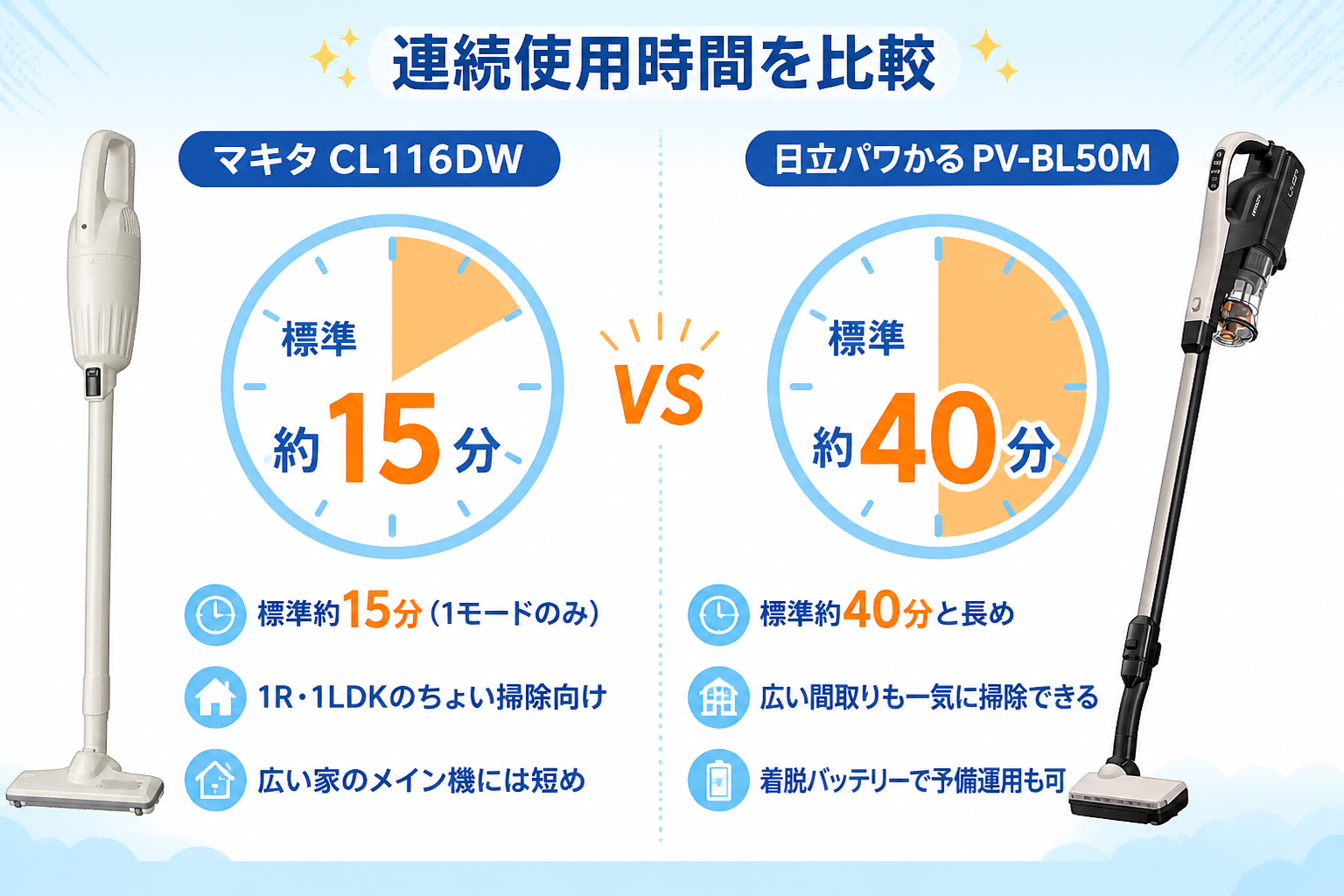マキタCL116DWと日立パワかるPV-BL50Mの違い比較 fig06