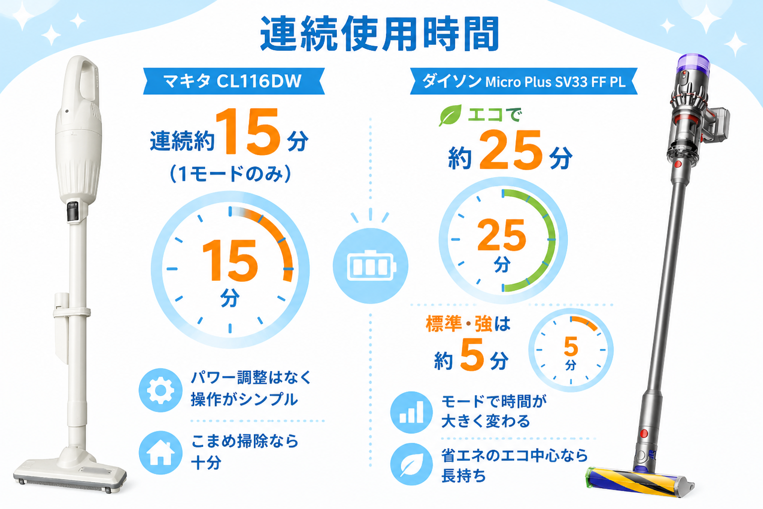マキタCL116DWとダイソンMicro Plus SV33 FF PLの違い比較 fig06