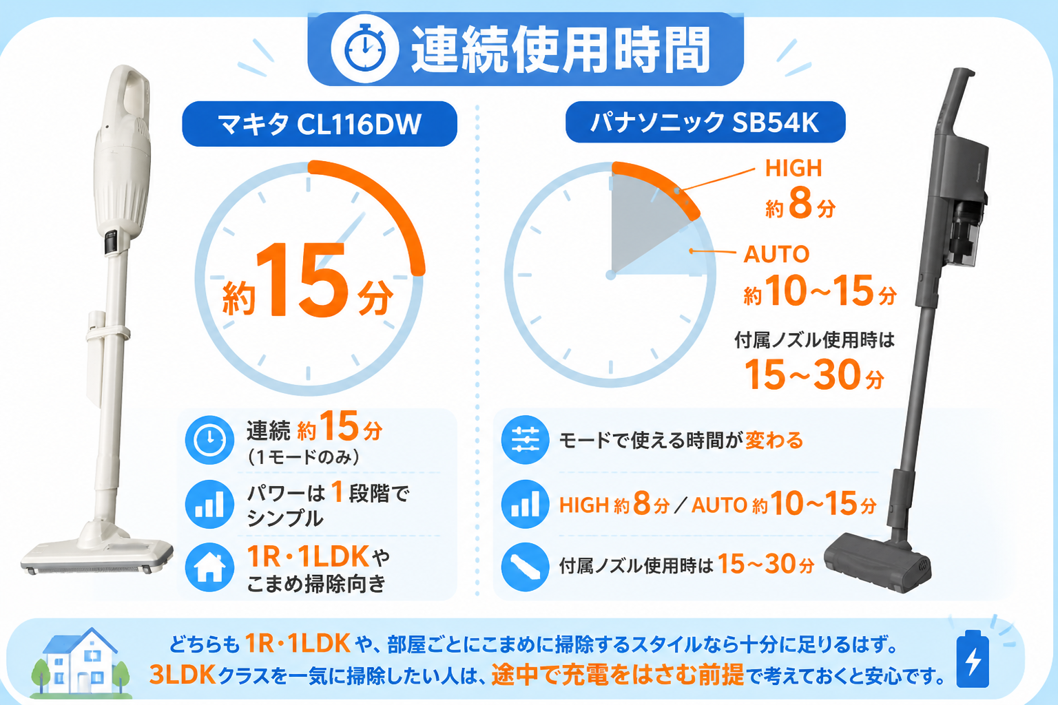 マキタCL116DWとパナソニックMC-SB54Kの違い比較 fig06