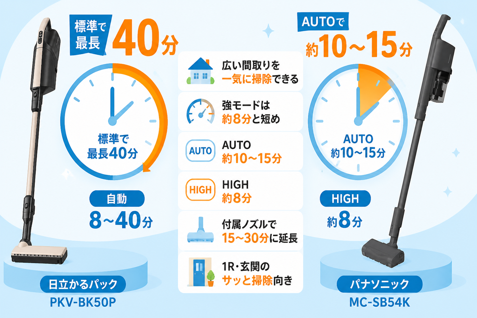 日立かるパックPKV-BK50PとパナソニックMC-SB54Kの違い比較 fig06