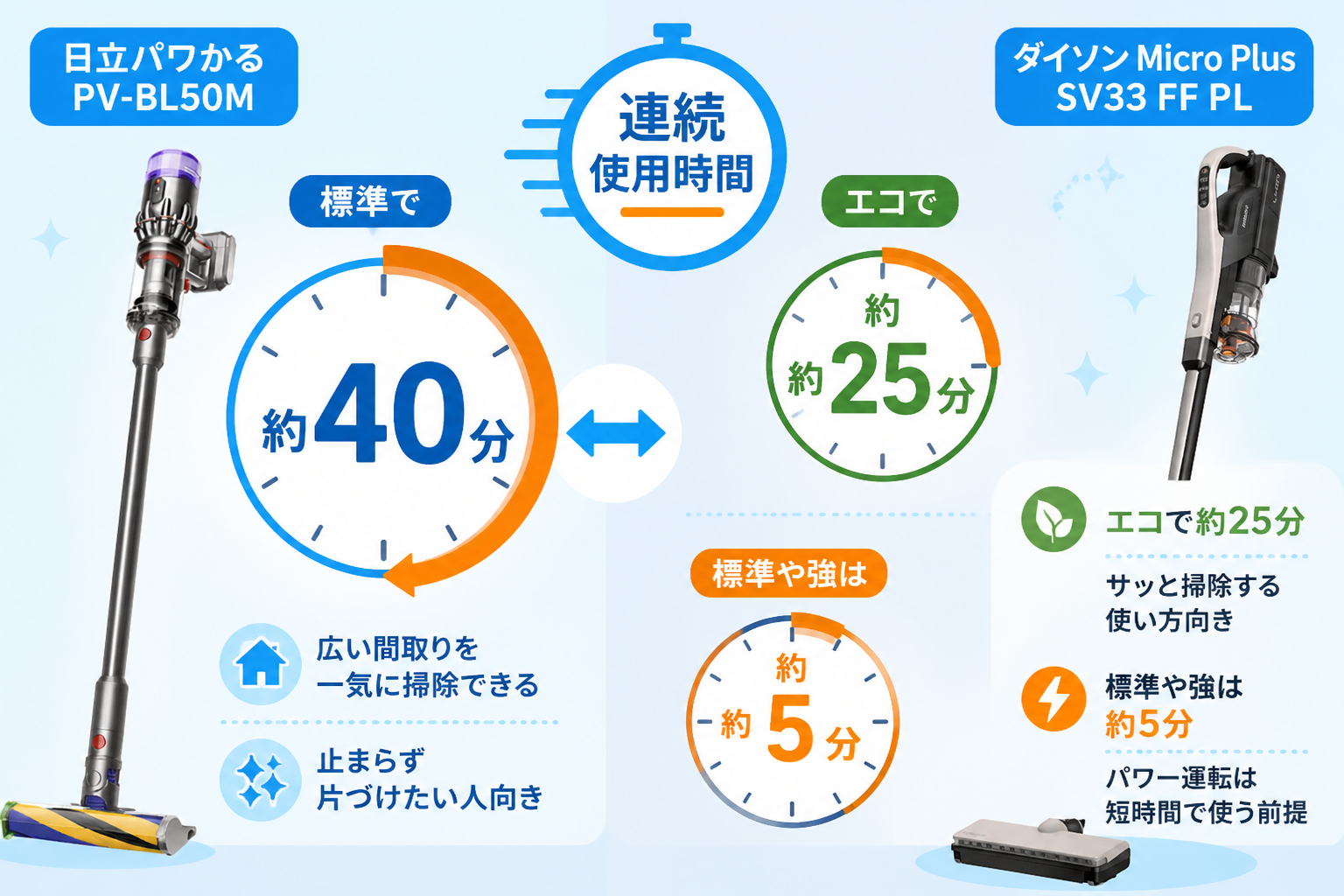 日立パワかるPV-BL50MとダイソンMicro Plus SV33 FF PLの違い比較 fig06