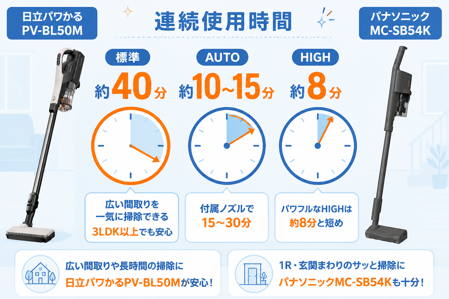 日立パワかるPV-BL50MとパナソニックMC-SB54Kの違い比較 fig06
