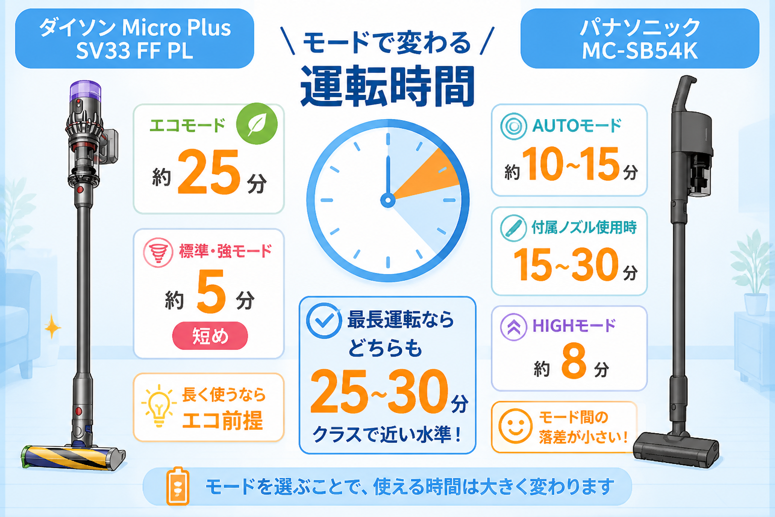 ダイソンMicro Plus SV33 FF PLとパナソニックMC-SB54Kの違い比較 fig06