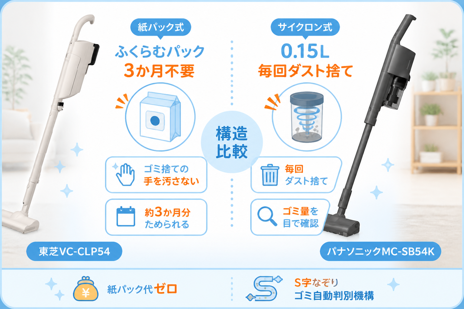 東芝VC-CLP54とパナソニックMC-SB54Kの違いを比較 fig06