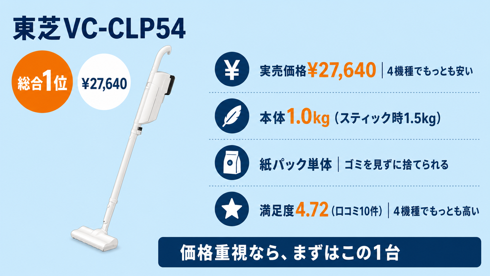 東芝VC-CLP54の実売価格・本体重量・集じん方式・満足度のヒーロー画像