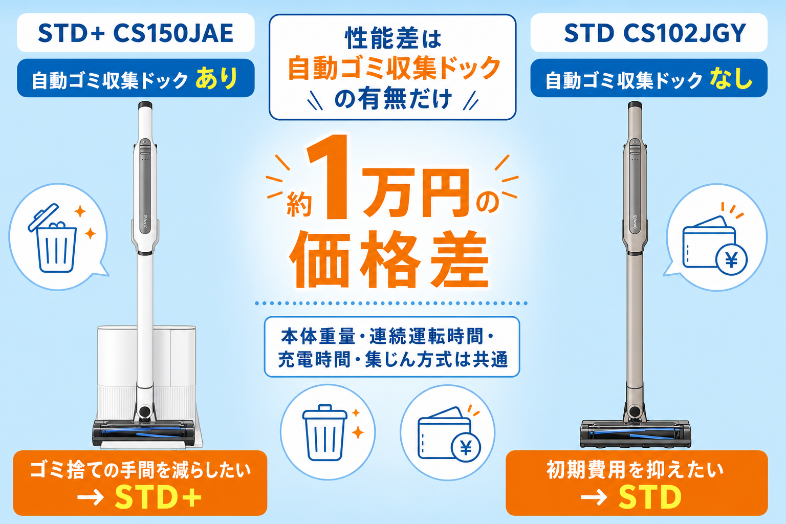 自動ゴミ収集ドックの有無で選ぶ二択図解（ゴミ捨ての手間を減らすか初期費用を抑えるか）