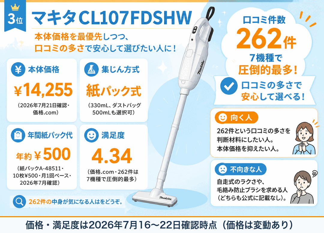 マキタCL107FDSHW 口コミ件数7機種で圧倒的最多