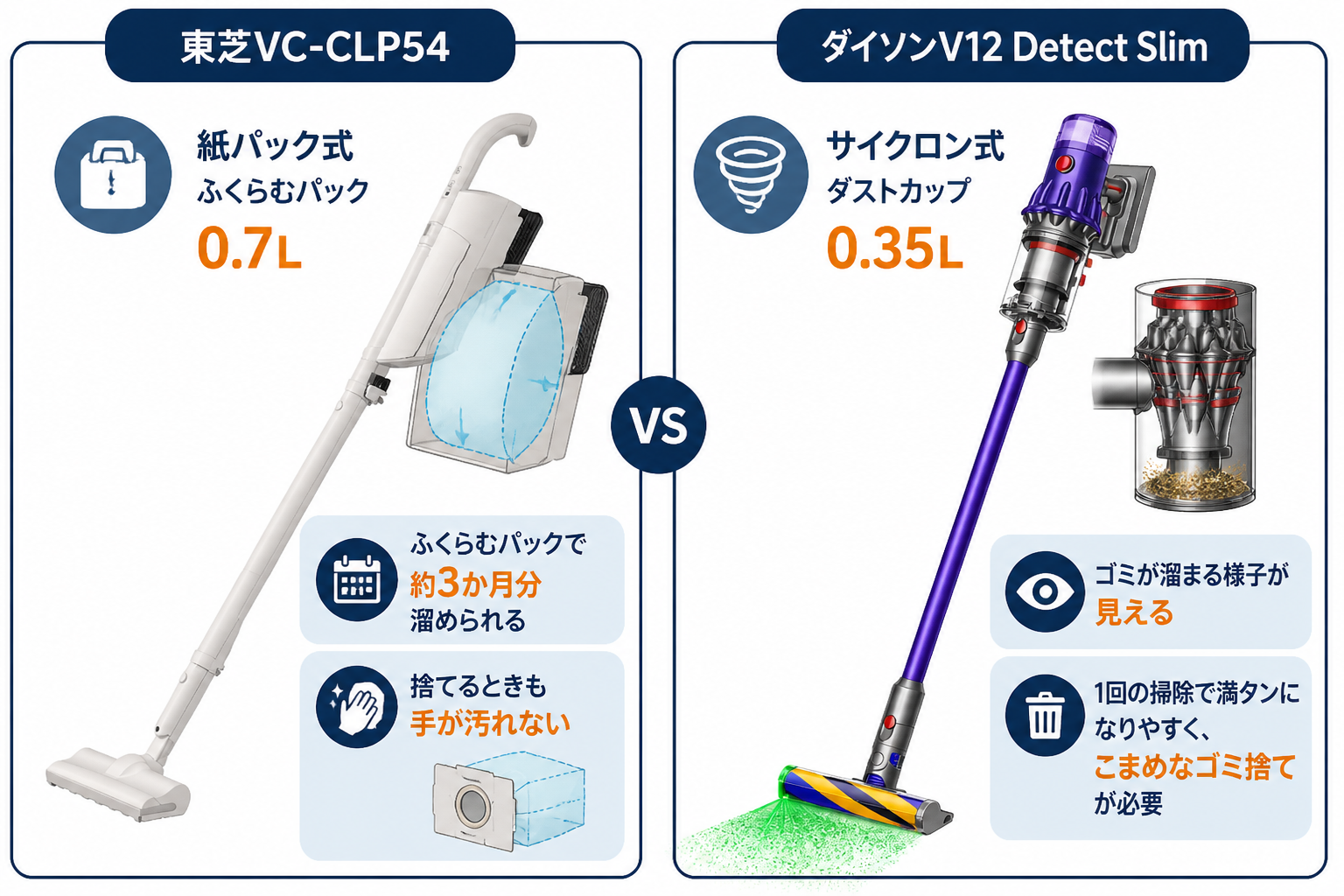 紙パック式ふくらむパック0.7L(VC-CLP54)とサイクロン式0.35L(V12)の構造比較｜東芝VC-CLP54とダイソンV12の違い比較
