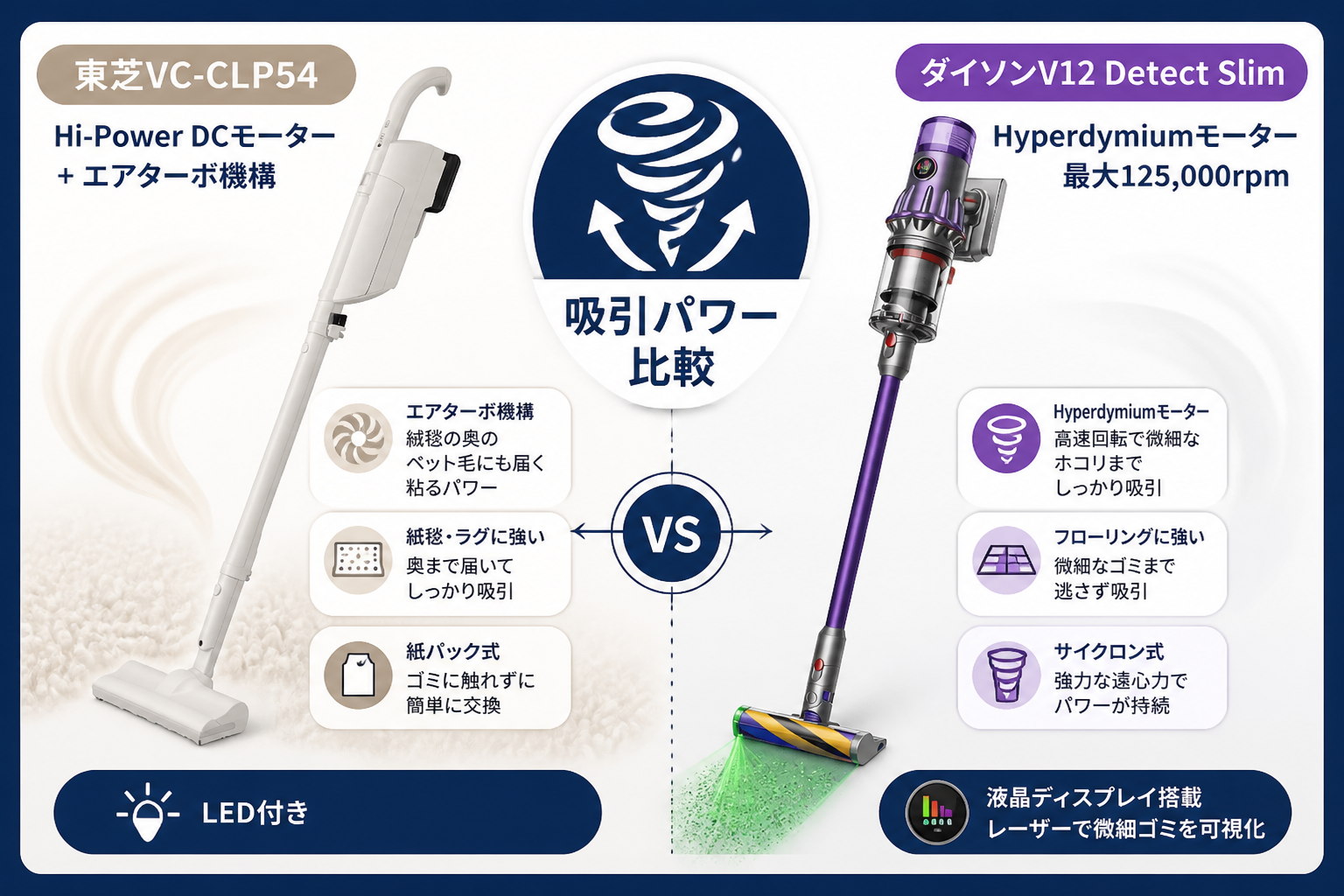Hi-Power DCモーター＋エアターボ機構(VC-CLP54) vs Hyperdymiumモーター最大125,000rpm(V12) の吸引パワー比較。吸引