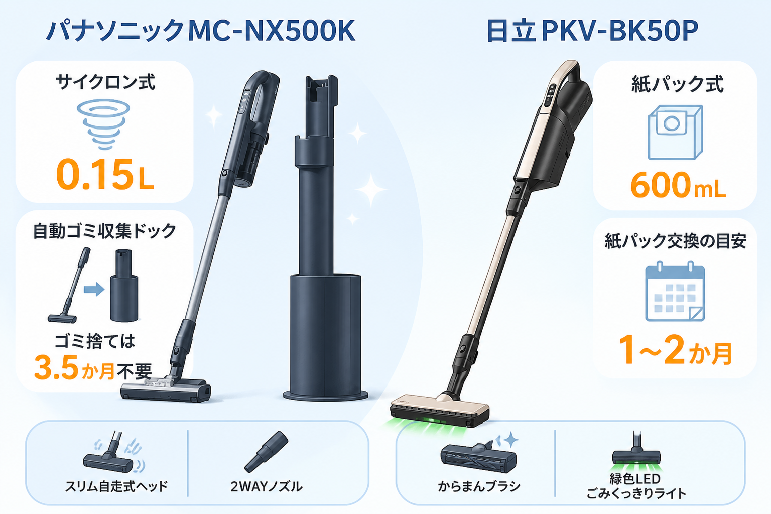 パナソニックMC-NX500Kと日立PKV-BK50Pの違い比較 fig06
