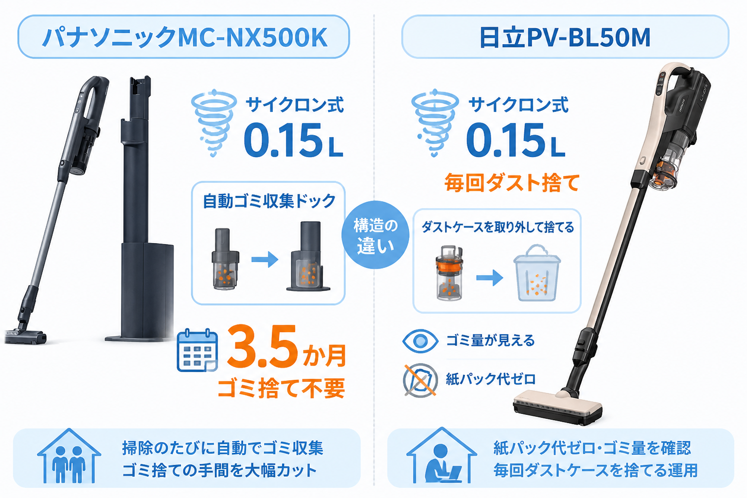 パナソニックMC-NX500Kと日立PV-BL50Mの違い比較 fig06