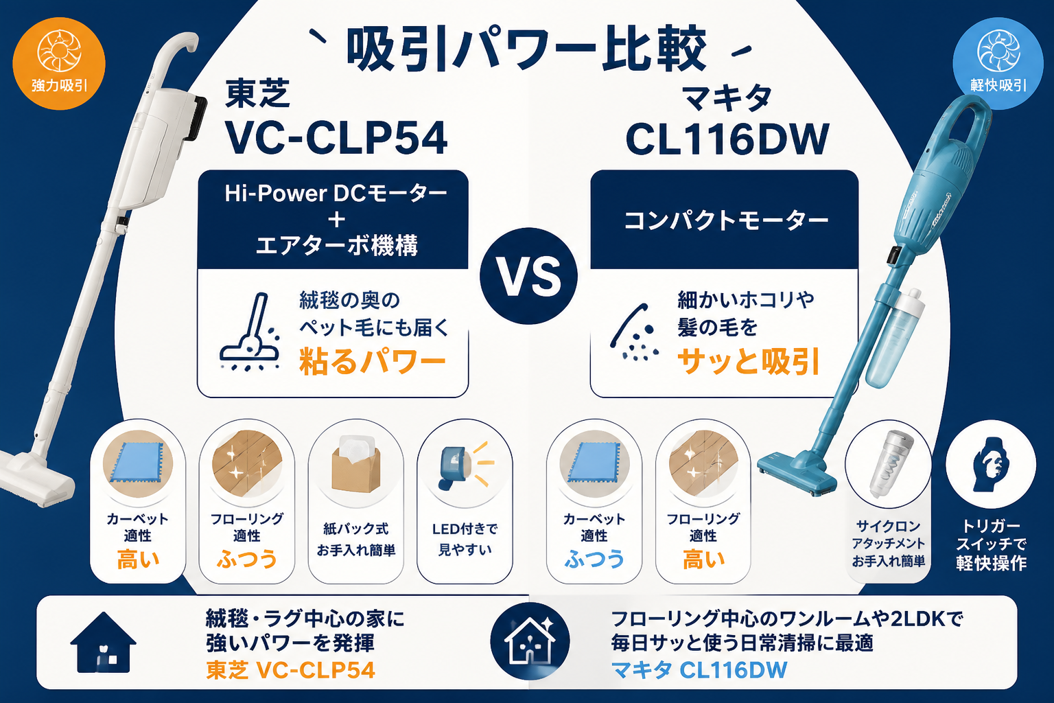 Hi-Power DCモーター＋エアターボ機構(VC-CLP54) vs コンパクトモーター(CL116DW) の吸引パワー比較。カーペット フローリング適性の違いをアイコン化。両機種の実機を左右に配置｜東芝VC-CLP54とマキタC