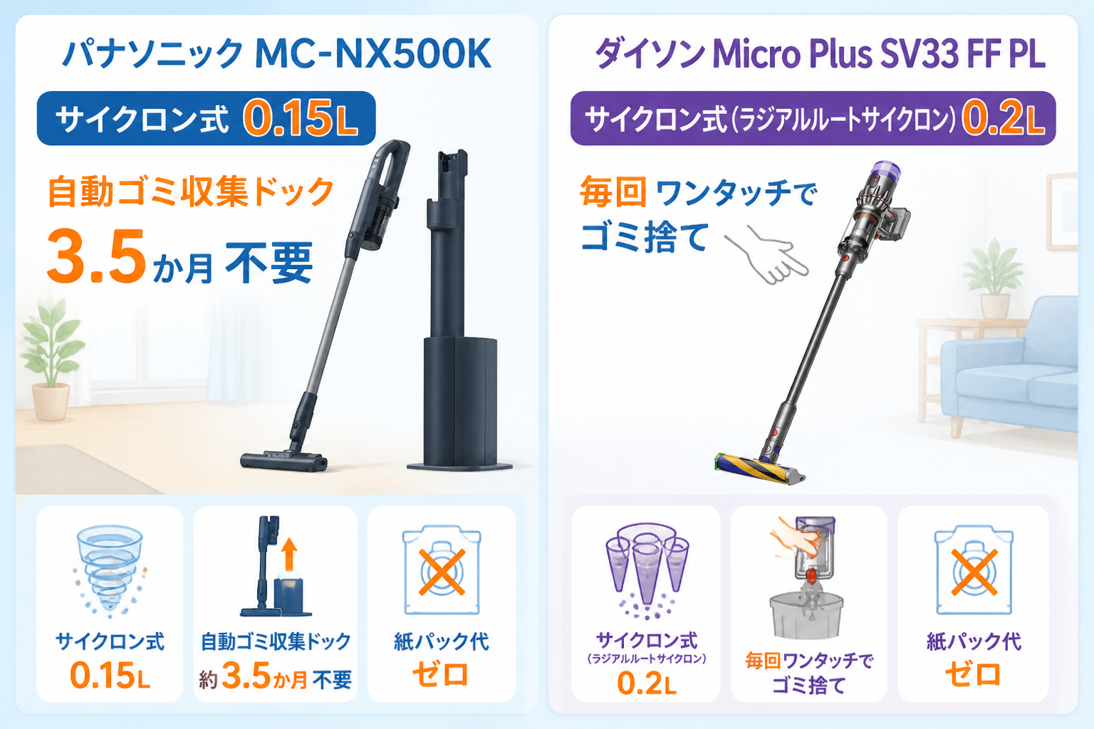 パナソニックMC-NX500KとダイソンMicro Plus SV33 FF PLの違い比較 fig06