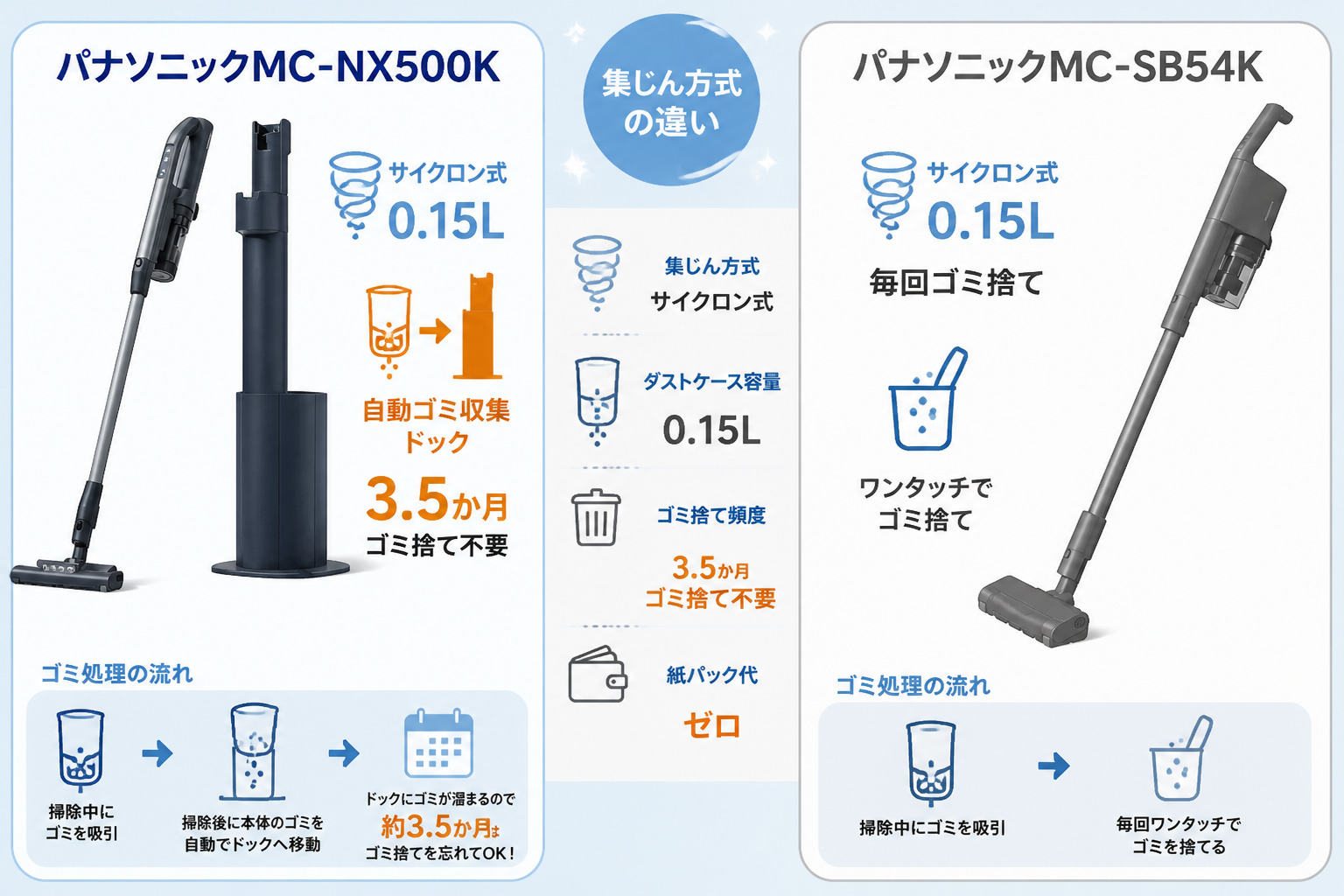 パナソニックMC-NX500KとパナソニックMC-SB54Kの違い比較 fig06