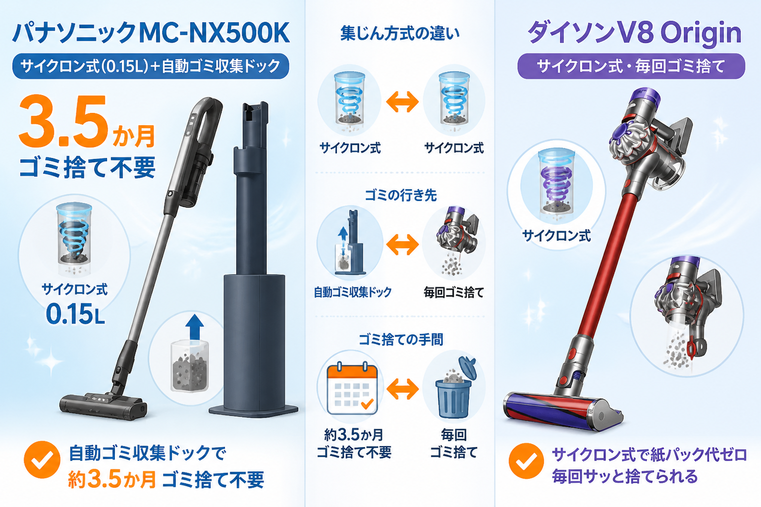 パナソニックMC-NX500KとダイソンV8 Originの違い比較 fig06