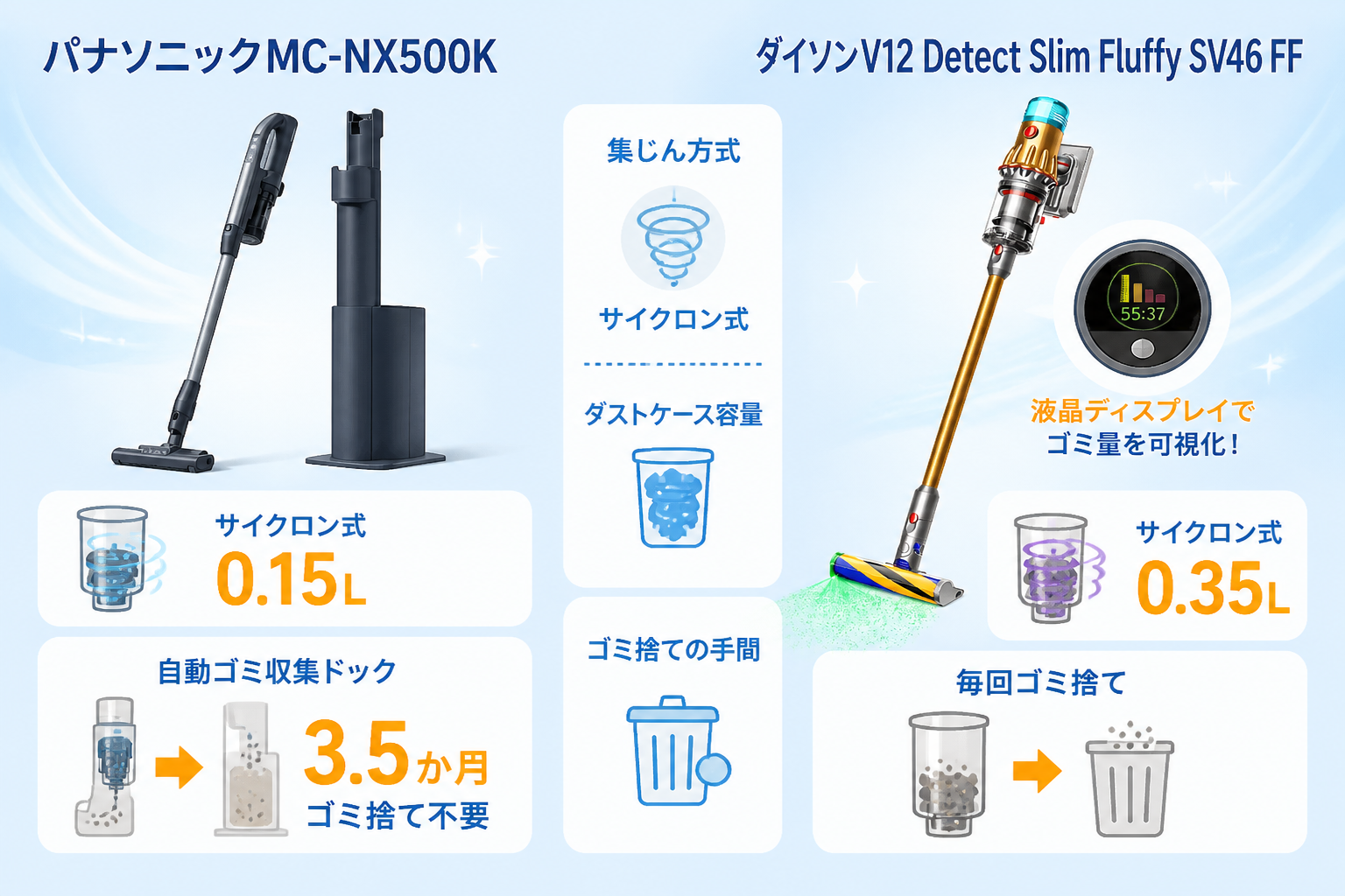 パナソニックMC-NX500KとダイソンV12 Detect Slim Fluffy SV46 FFの違い比較 fig06