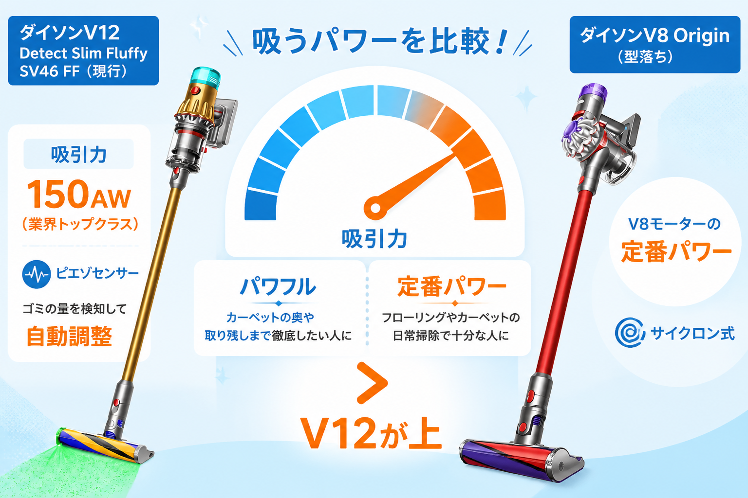 ダイソンV12とV8 Originの違いを比較 fig06