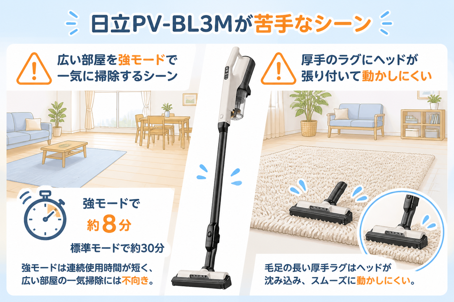 日立PV-BL3Mが苦手なシーン（強モード約8分の一気掃除・厚手ラグへの張り付き）